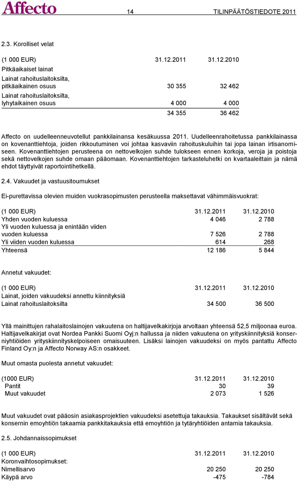 2010 Pitkäaikaiset lainat Lainat rahoituslaitoksilta, pitkäaikainen osuus 30 355 32 462 Lainat rahoituslaitoksilta, lyhytaikainen osuus 4 000 4 000 34 355 36 462 Affecto on uudelleenneuvotellut