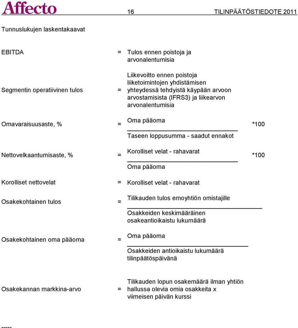 velat - rahavarat *100 *100 Korolliset nettovelat = Korolliset velat - rahavarat Osakekohtainen tulos = Osakekohtainen oma pääoma = Tilikauden tulos emoyhtiön omistajille Osakkeiden keskimääräinen