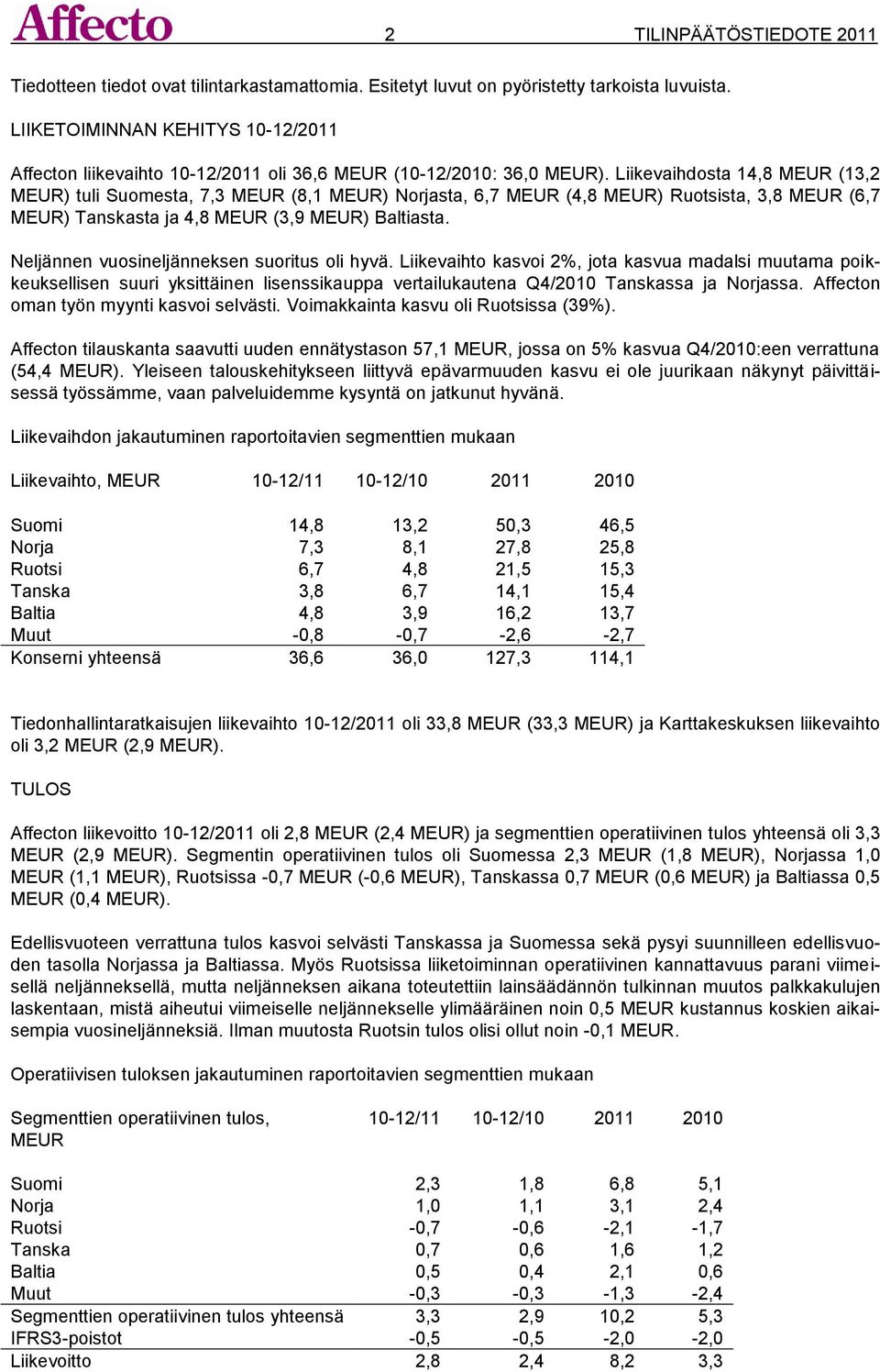 Liikevaihdosta 14,8 MEUR (13,2 MEUR) tuli Suomesta, 7,3 MEUR (8,1 MEUR) Norjasta, 6,7 MEUR (4,8 MEUR) Ruotsista, 3,8 MEUR (6,7 MEUR) Tanskasta ja 4,8 MEUR (3,9 MEUR) Baltiasta.