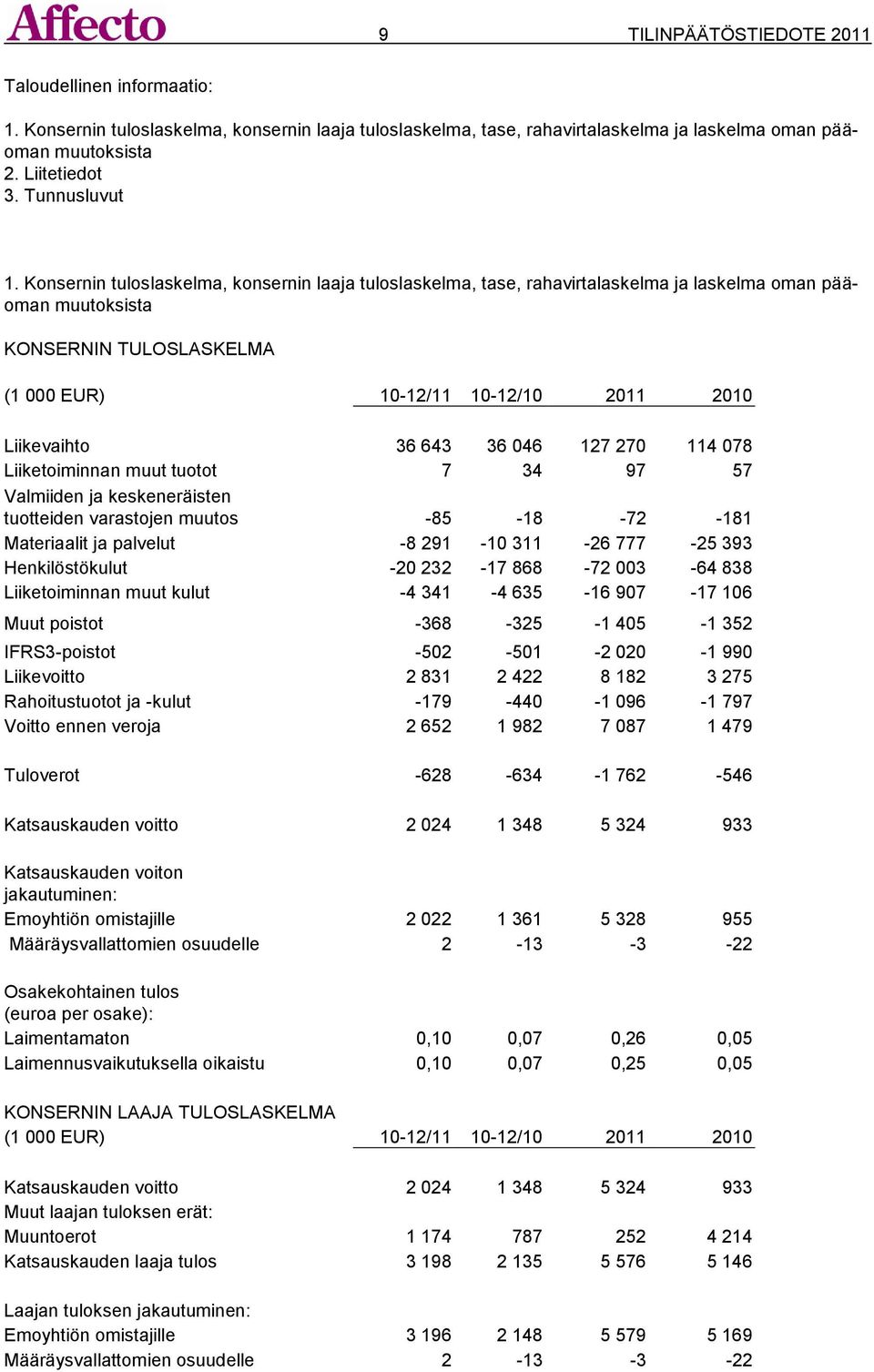 Konsernin tuloslaskelma, konsernin laaja tuloslaskelma, tase, rahavirtalaskelma ja laskelma oman pääoman muutoksista KONSERNIN TULOSLASKELMA (1 000 EUR) 10-12/11 10-12/10 2011 2010 Liikevaihto 36 643