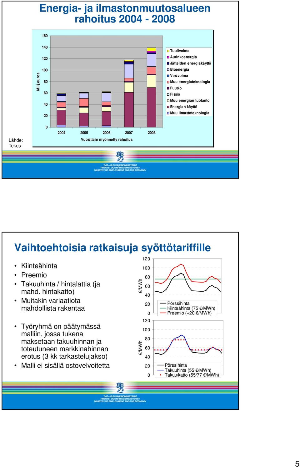 Lähde: Tekes 0 2004 2005 2006 2007 2008 Vuosittain myönnetty rahoitus Vaihtoehtoisia ratkaisuja syöttötariffille Kiinteähinta Preemio Takuuhinta / hintalattia (ja mahd.