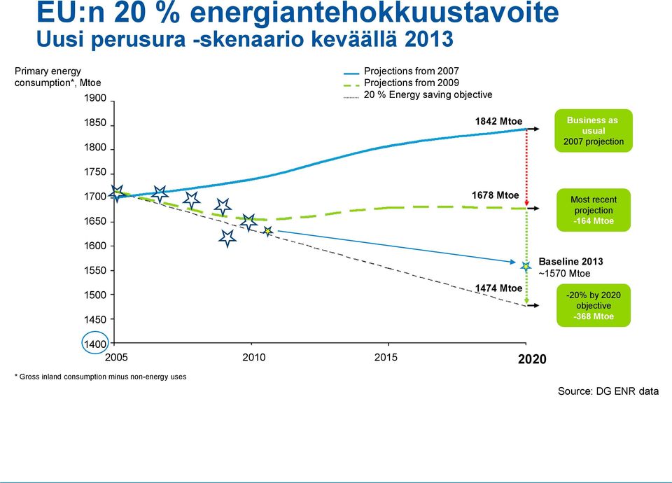 Mtoe 1678 Mtoe 1474 Mtoe Business as usual 2007 projection Most recent projection -164 Mtoe Baseline 2013 ~1570 Mtoe