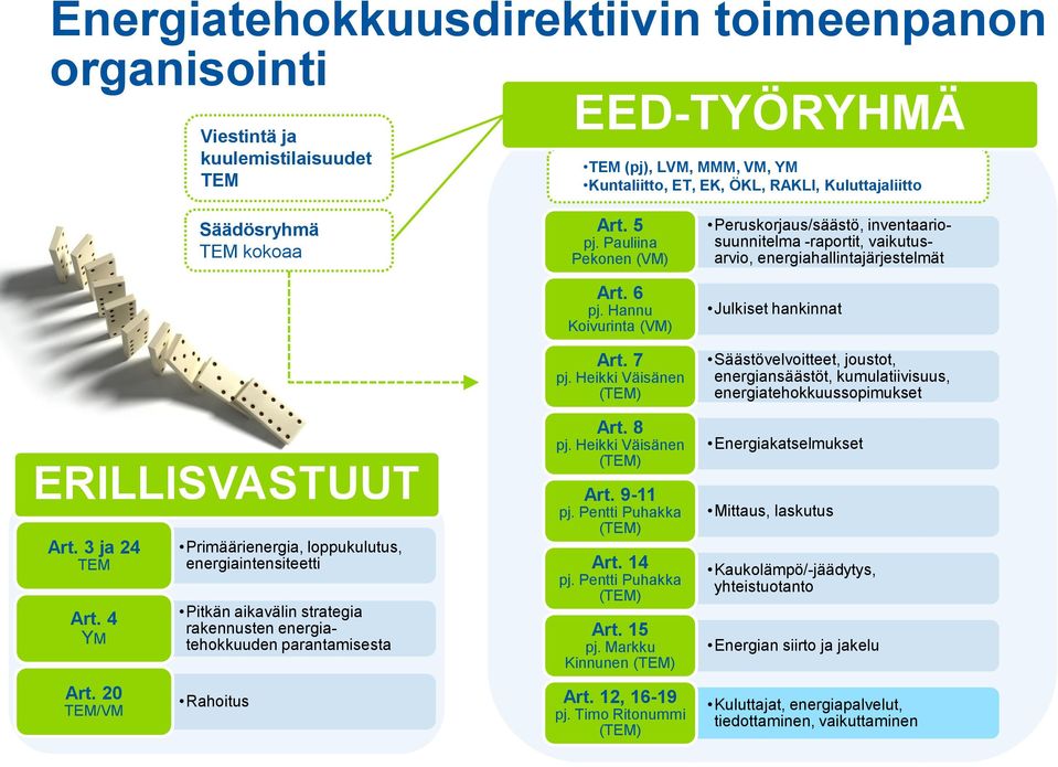 20 TEM/VM Primäärienergia, loppukulutus, energiaintensiteetti Pitkän aikavälin strategia rakennusten energiatehokkuuden parantamisesta Rahoitus Art. 5 pj. Pauliina Pekonen (VM) Art. 6 pj.