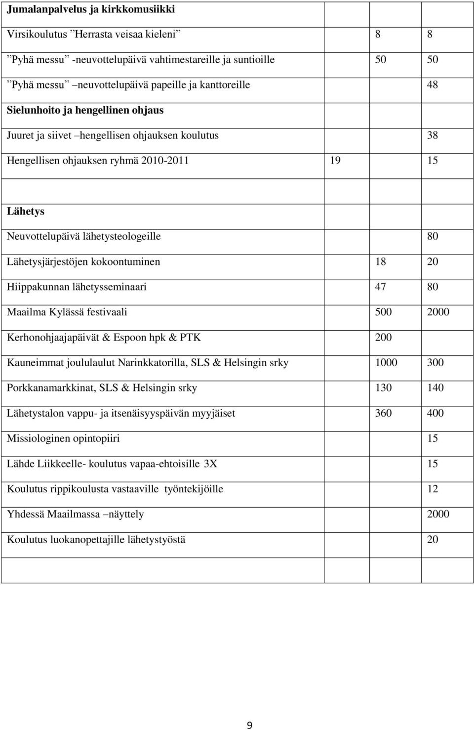 kokoontuminen 18 20 Hiippakunnan lähetysseminaari 47 80 Maailma Kylässä festivaali 500 2000 Kerhonohjaajapäivät & Espoon hpk & PTK 200 Kauneimmat joululaulut Narinkkatorilla, SLS & Helsingin srky