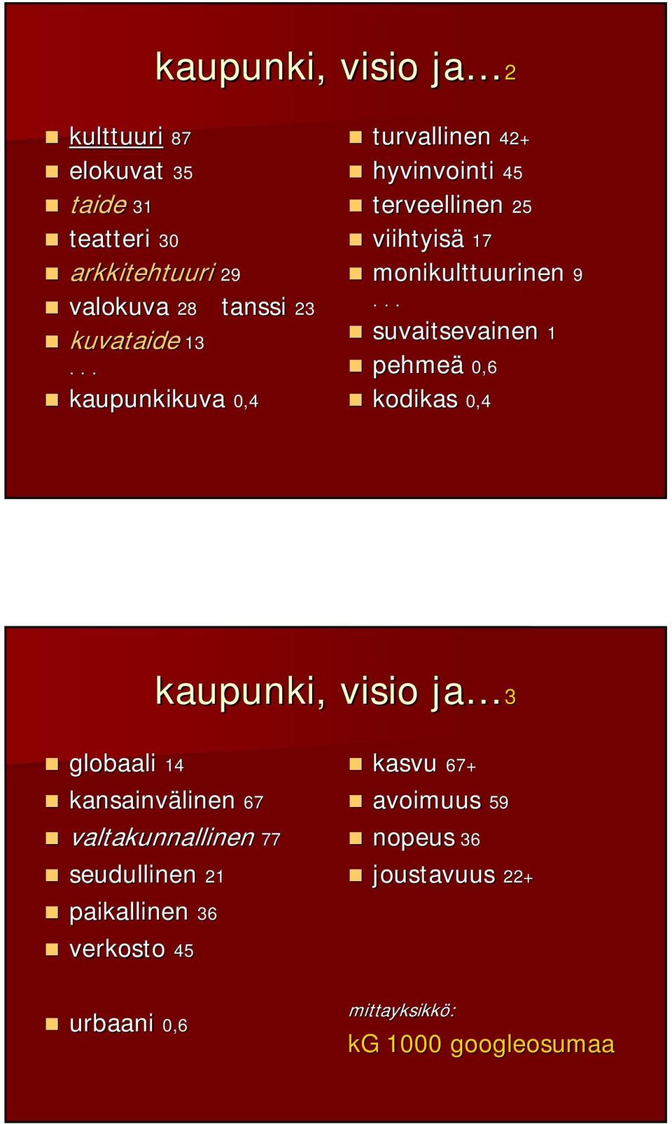 .. suvaitsevainen 1 pehmeä 0,6 kodikas 0,4 kaupunki, visio ja 3 globaali 14 kansainvälinen 67 valtakunnallinen 77