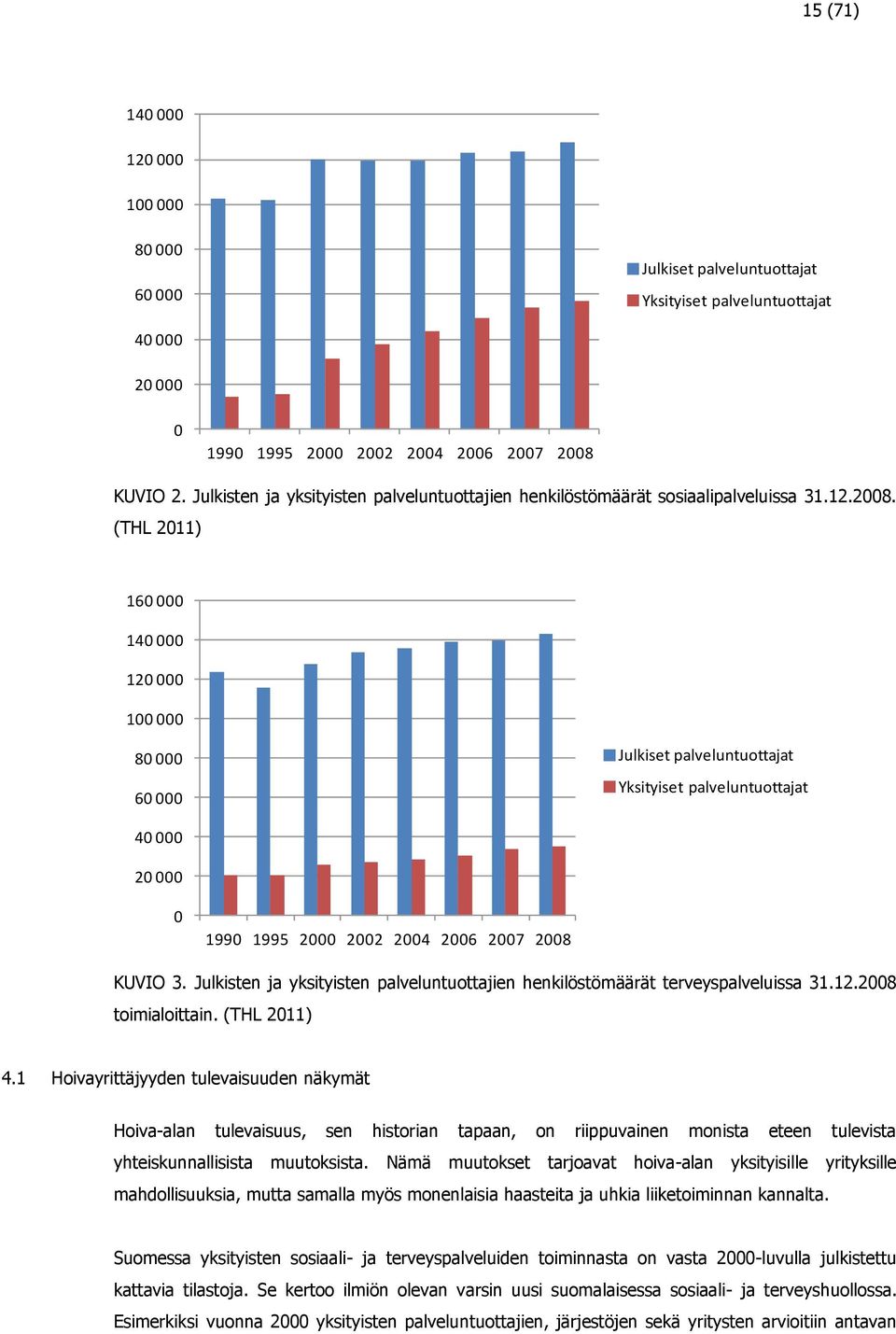 (THL 2011) 160 000 140 000 120 000 100 000 80 000 60 000 Julkiset palveluntuottajat Yksityiset palveluntuottajat 40 000 20 000 0 1990 1995 2000 2002 2004 2006 2007 2008 KUVIO 3.