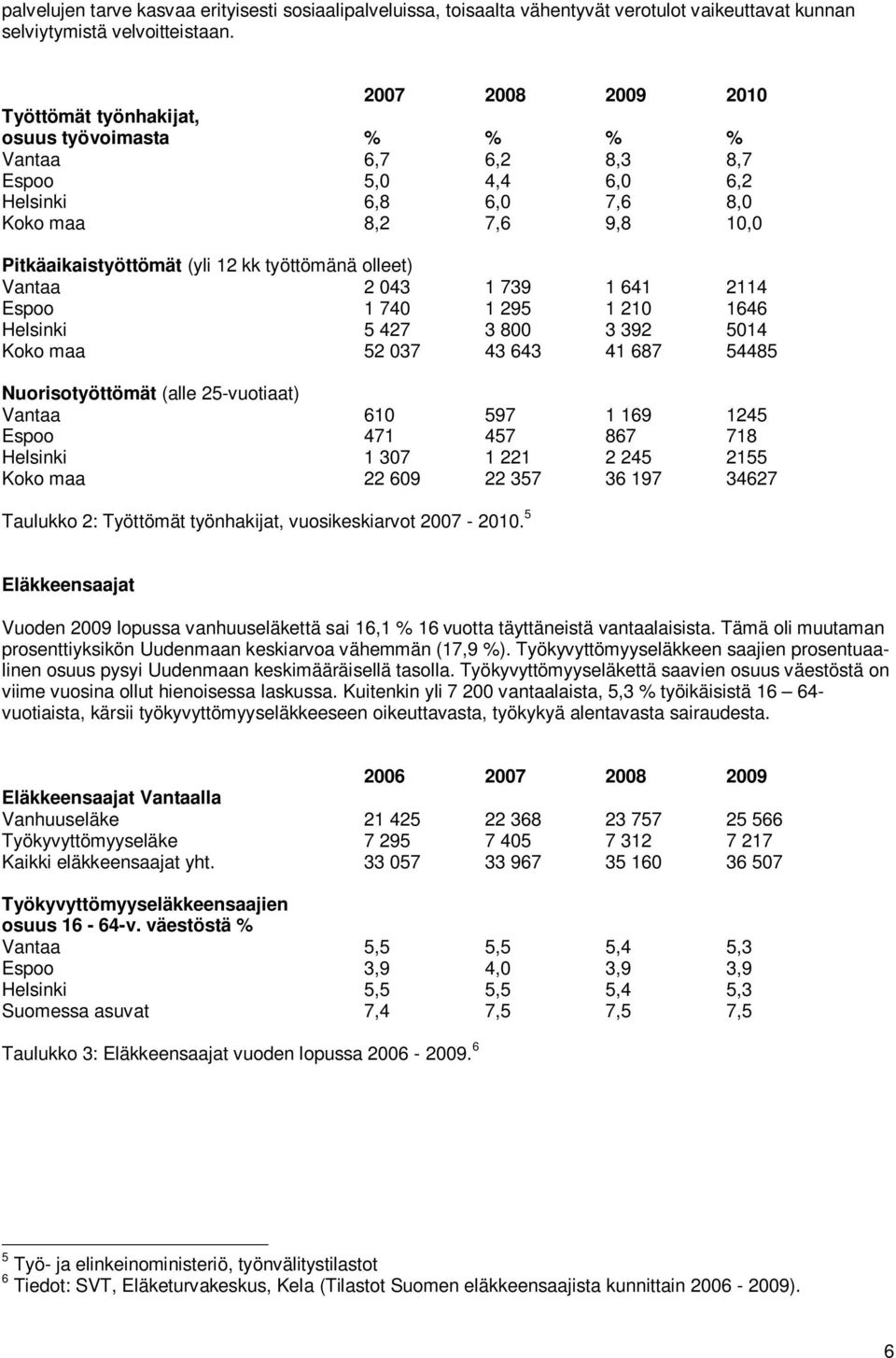 työttömänä olleet) Vantaa 2 043 1 739 1 641 2114 Espoo 1 740 1 295 1 210 1646 Helsinki 5 427 3 800 3 392 5014 Koko maa 52 037 43 643 41 687 54485 Nuorisotyöttömät (alle 25-vuotiaat) Vantaa 610 597 1