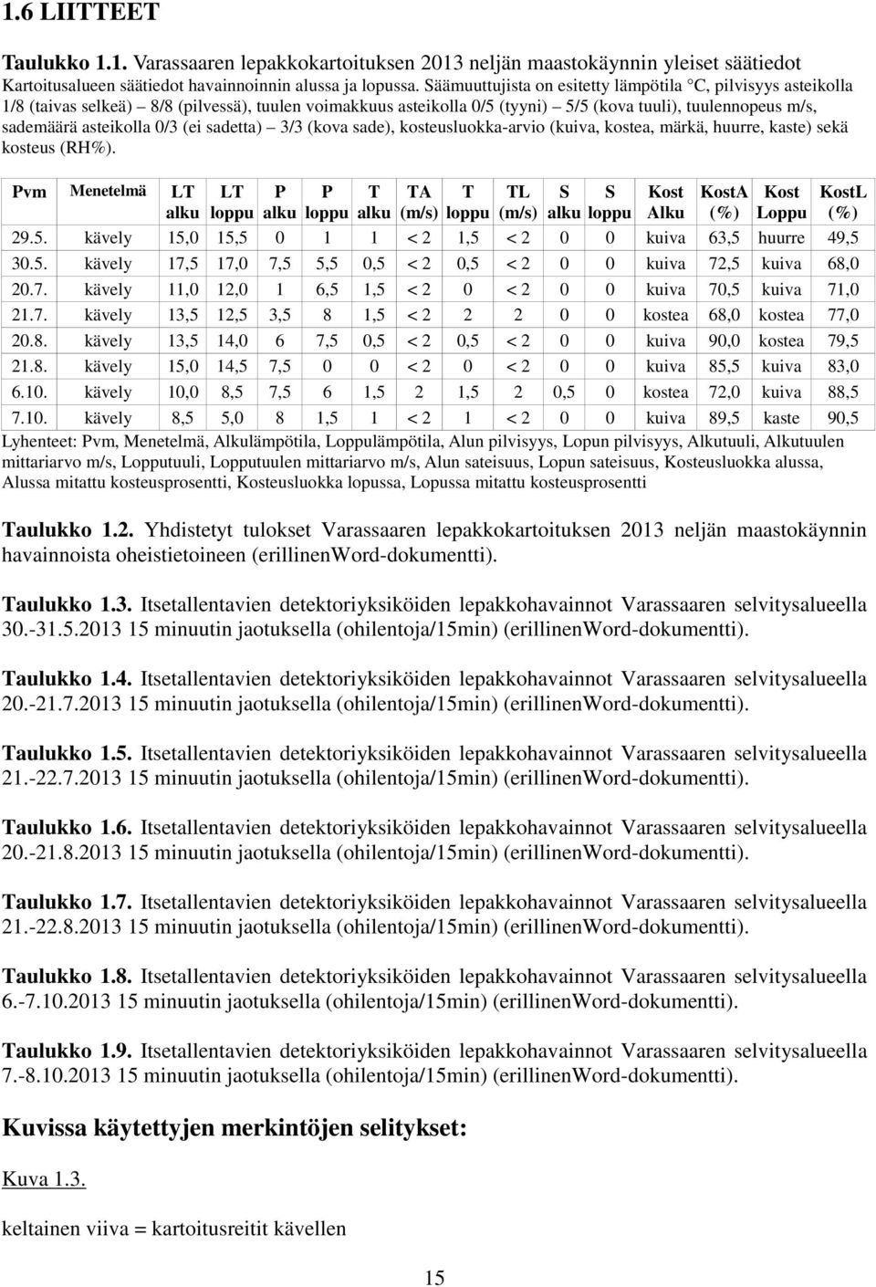 (ei sadetta) 3/3 (kova sade), kosteusluokka-arvio (kuiva, kostea, märkä, huurre, kaste) sekä kosteus (RH%).