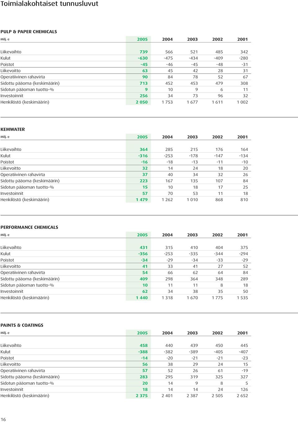 (keskimäärin) 713 452 453 479 308 Sidotun pääoman tuotto-% 9 10 9 6 11 Investoinnit 256 34 73 96 32 Henkilöstö (keskimäärin) 2 050 1 753 1 677 1 611 1 002 KEMWATER Milj.