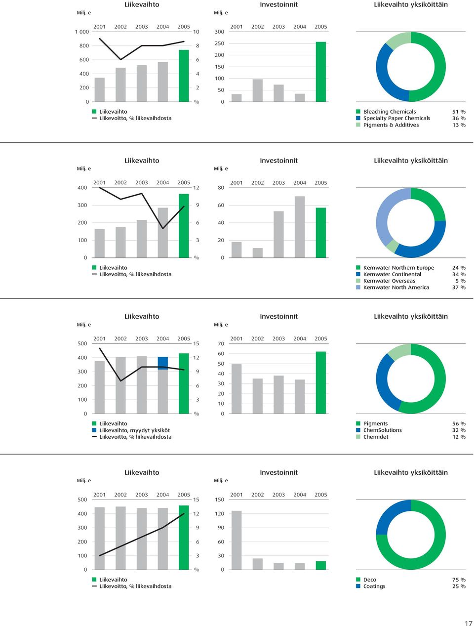 Bleaching Chemicals 51 % Specialty Paper Chemicals 36 % Pigments & Additives 13 %  e Investoinnit Liikevaihto yksiköittäin 2001 2002 2003 2004 2005 400 12 80 2001 2002 2003 2004 2005 300 9 60 200 6