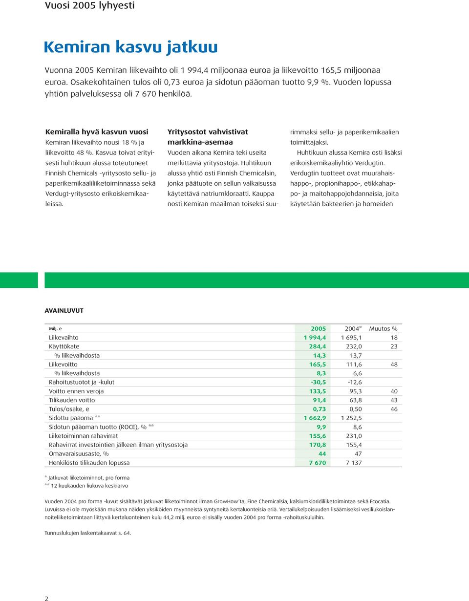 Kemiralla hyvä kasvun vuosi Kemiran liikevaihto nousi 18 % ja liikevoitto 48 %.