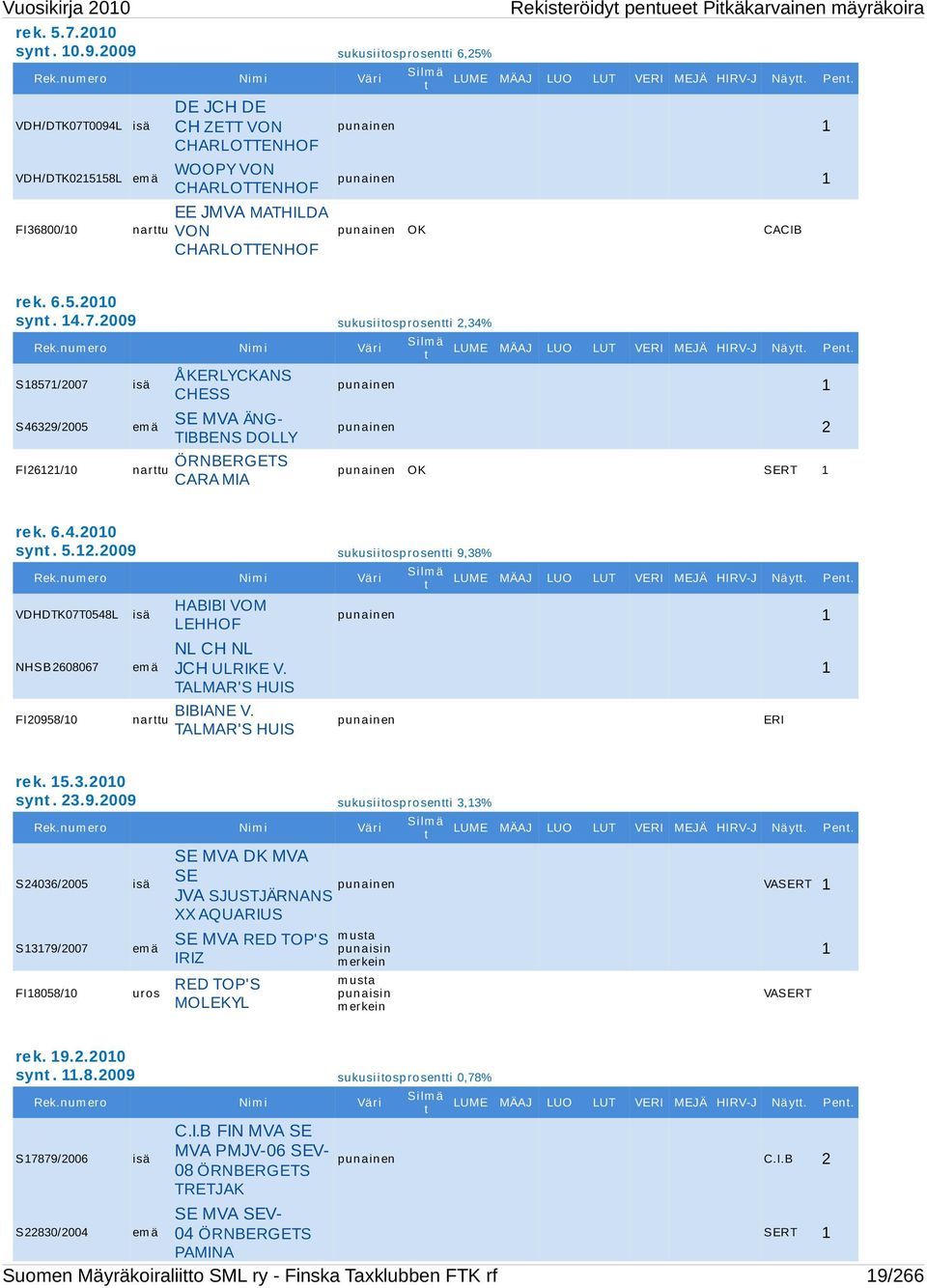 pentueet Pitkäkarvainen mäyräkoira LUME MÄAJ LUO LUT VERI MEJÄ HIRV-J Näytt. Pent. punainen 1 punainen 1 punainen OK CACIB re k. 6.5.2010 synt. 14.7.2009 sukusiitosprosentti 2,34% Rek.