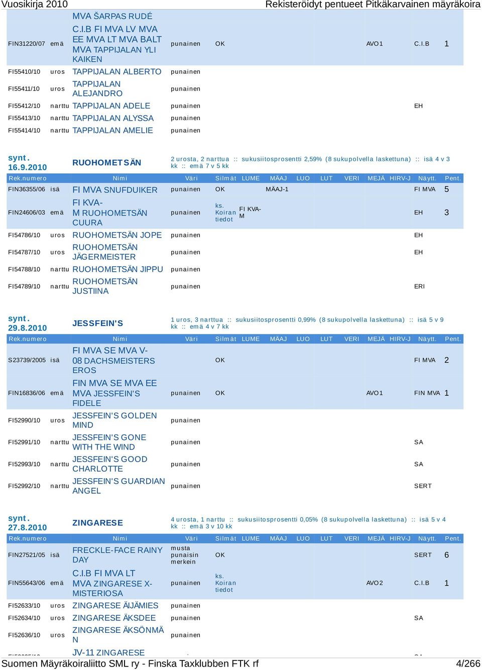 mäyräkoira synt. 16.9.2010 RUOHOMET SÄN 2 urosta, 2 narttua :: sukusiitosprosentti 2,59% (8 sukupolvella laskettuna) :: isä 4 v 3 kk :: em ä 7 v 5 kk Rek.