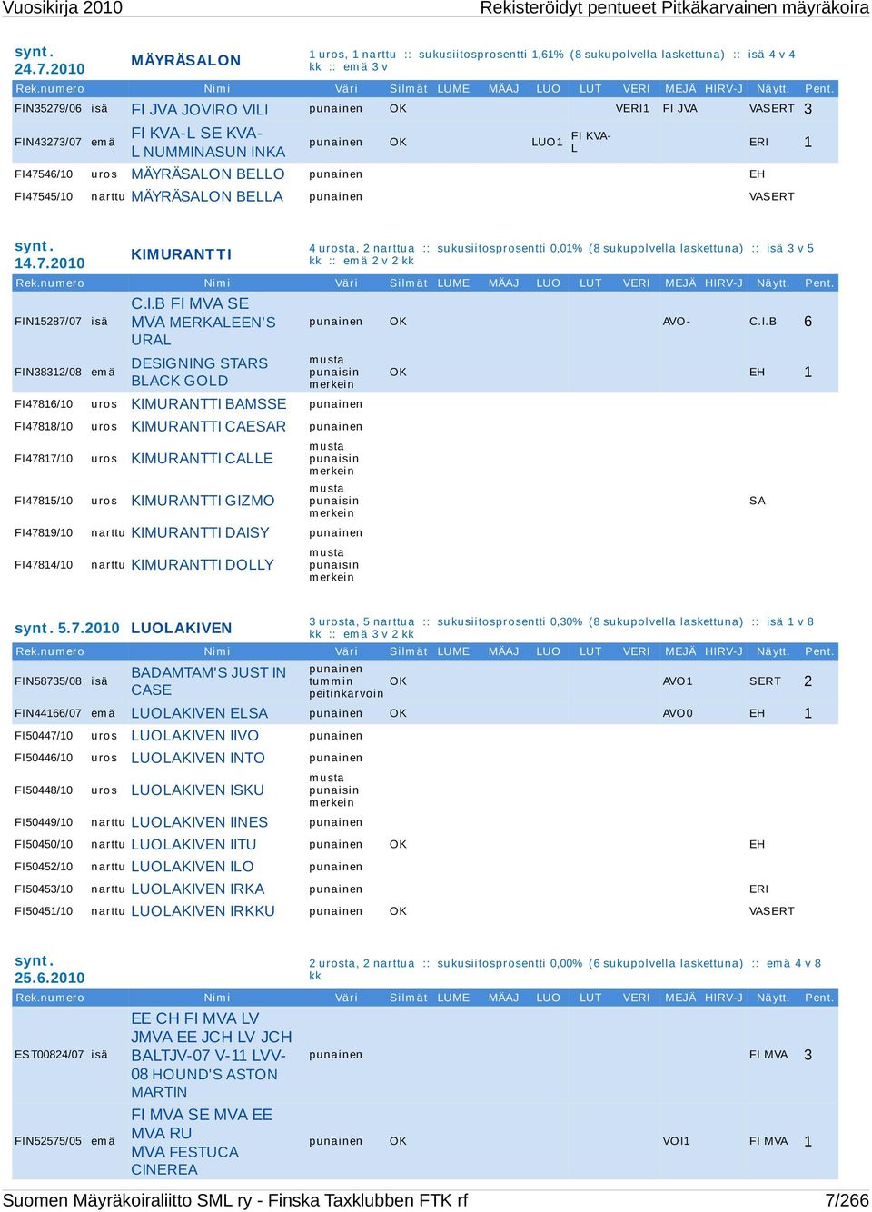 FIN35279/06 isä FI JVA JOVIRO VILI punainen OK VERI1 FI JVA VASERT 3 FIN43273/07 em ä FI KVA-L SE KVA- L NUMMINASUN INKA punainen OK LUO1 FI KVA- L FI47546/10 uros MÄYRÄSALON BELLO punainen EH ERI 1