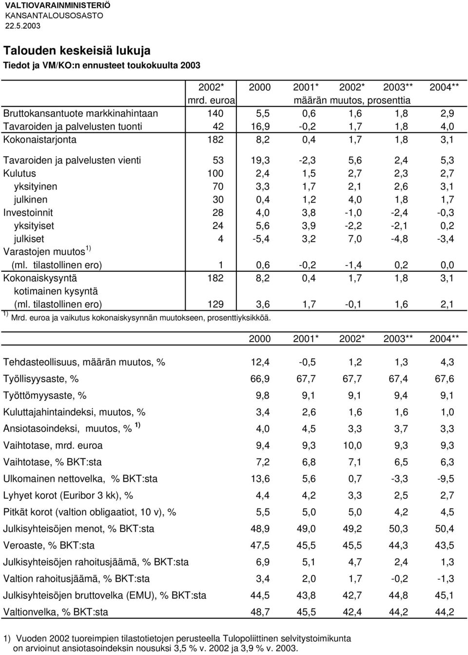 ja palvelusten vienti 53 19,3-2,3 5,6 2,4 5,3 Kulutus 100 2,4 1,5 2,7 2,3 2,7 yksityinen 70 3,3 1,7 2,1 2,6 3,1 julkinen 30 0,4 1,2 4,0 1,8 1,7 Investoinnit 28 4,0 3,8-1,0-2,4-0,3 yksityiset 24 5,6