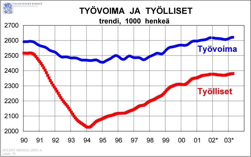 Työvoima 2400 2300 2200 Työlliset 2100 2000 90 91 92 93 94