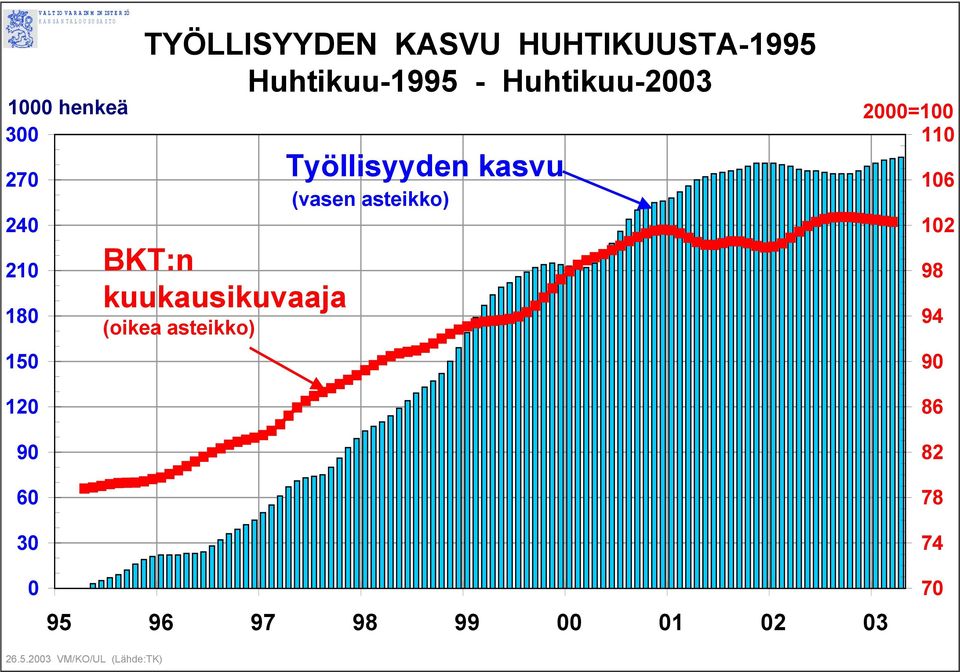 Huhtikuu-2003 BKT:n kuukausikuvaaja (oikea asteikko) Työllisyyden kasvu (vasen