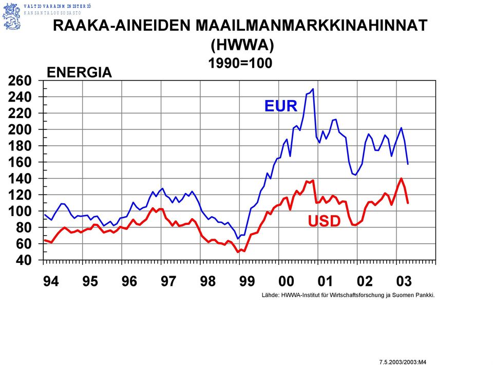 MAAILMANMARKKINAHINNAT (HWWA) 1990=100 ENERGIA EUR USD 94 95 96 97 98 99