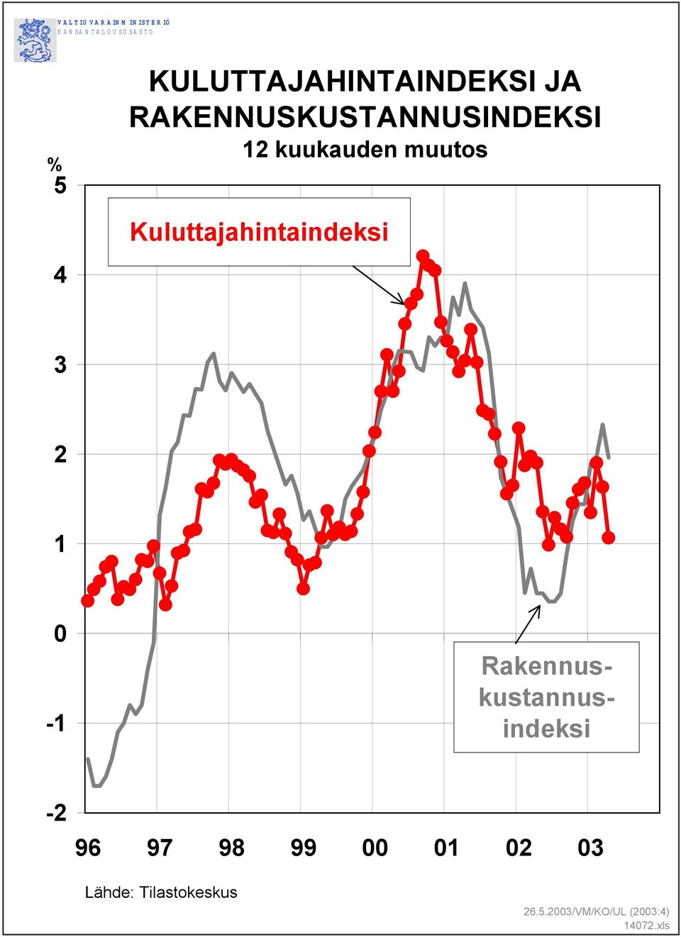 muutos Kuluttajahintaindeksi 3 2 1 0-1 Rakennuskustannusindeksi -2 96 97