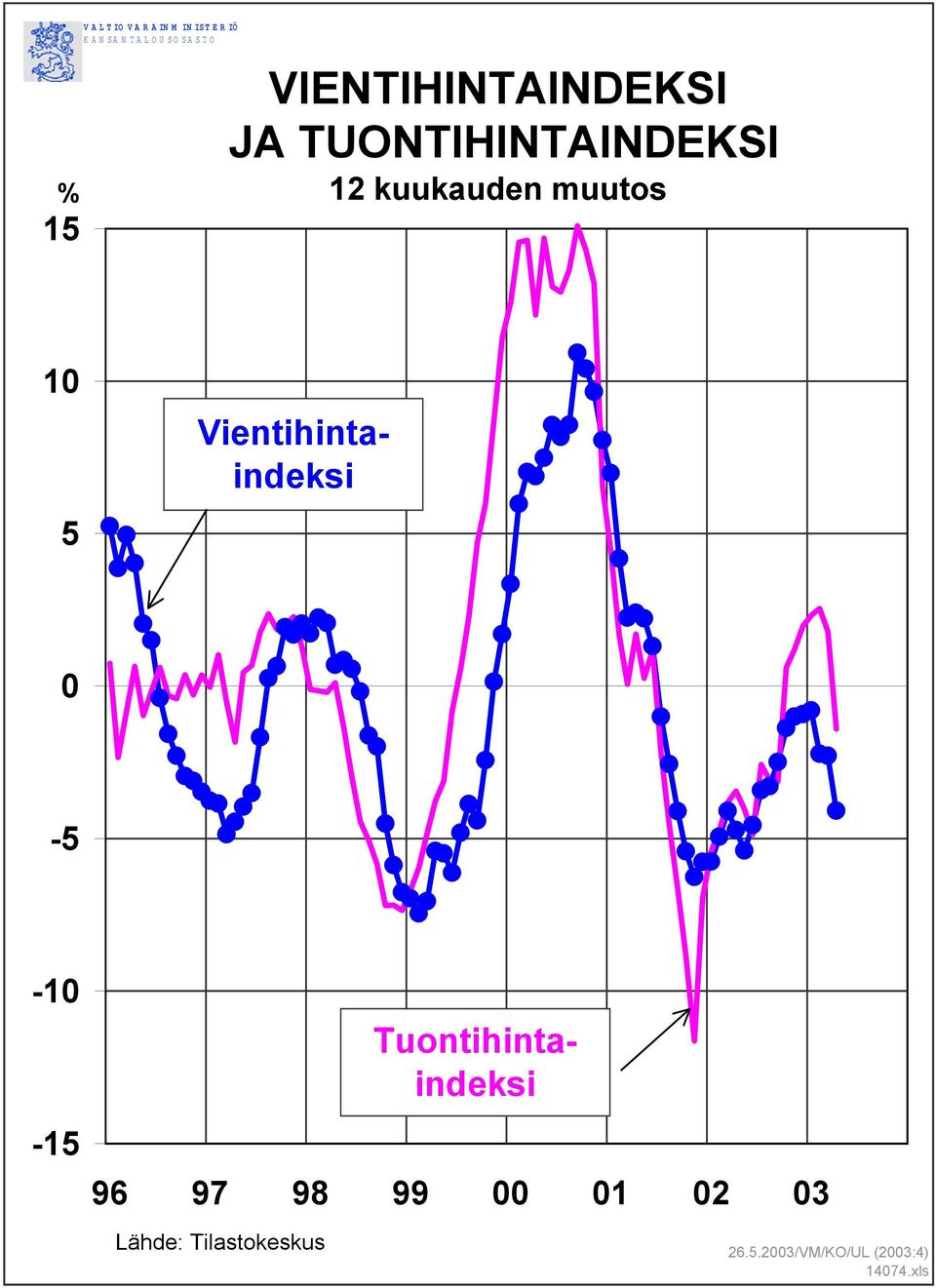 muutos 10 5 0-5 -10-15 Vientihintaindeksi Tuontihintaindeksi 96 97