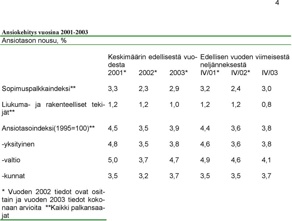 1,0 1,2 1,2 0,8 Ansiotasoindeksi(1995=100)** 4,5 3,5 3,9 4,4 3,6 3,8 -yksityinen 4,8 3,5 3,8 4,6 3,6 3,8 -valtio 5,0 3,7 4,7 4,9