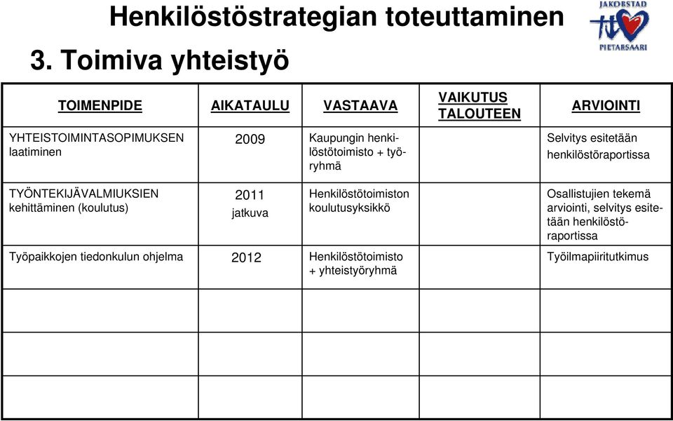 kehittäminen (koulutus) 2011 n koulutusyksikkö Osallistujien tekemä