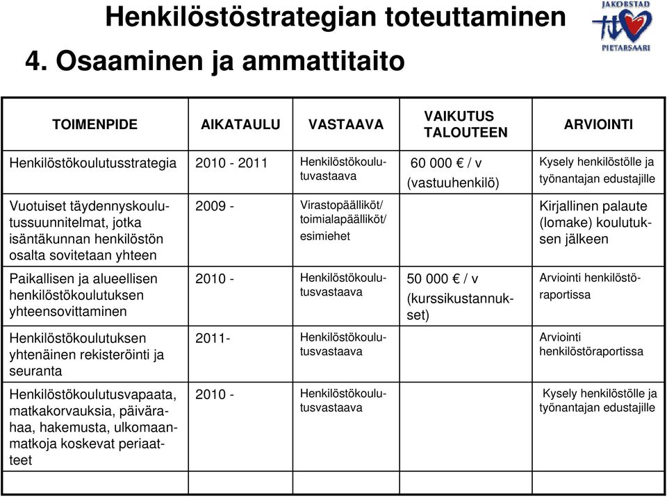 henkilöstökoulutuksen yhteensovittaminen - 50 000 / v (kurssikustannukset) Henkilöstökoulutusvastaava Arviointi Henkilöstökoulutuksen yhtenäinen rekisteröinti ja seuranta