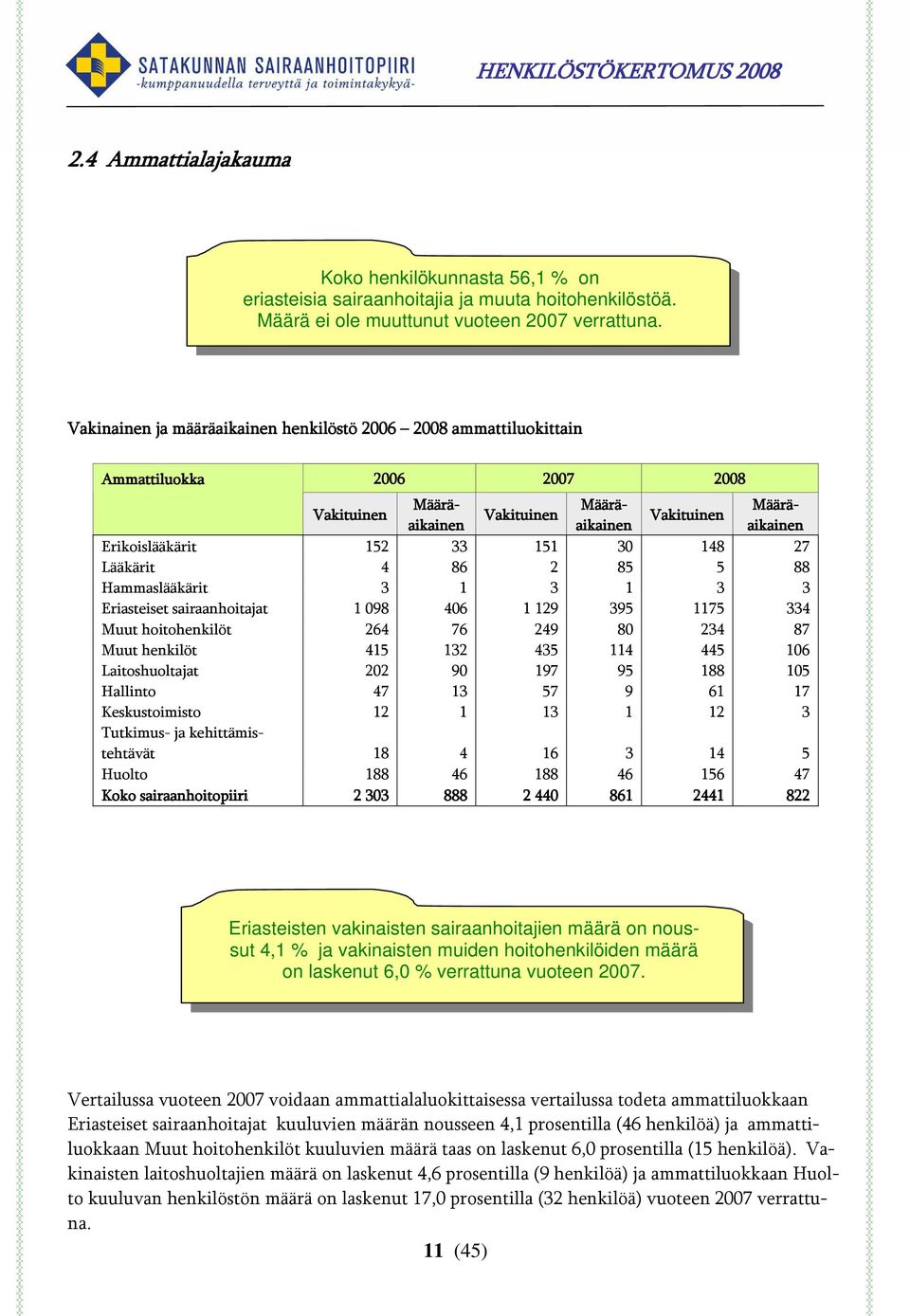 30 148 27 Lääkärit 4 86 2 85 5 88 Hammaslääkärit 3 1 3 1 3 3 Eriasteiset sairaanhoitajat 1 098 406 1 129 395 1175 334 Muut hoitohenkilöt 264 76 249 80 234 87 Muut henkilöt 415 132 435 114 445 106