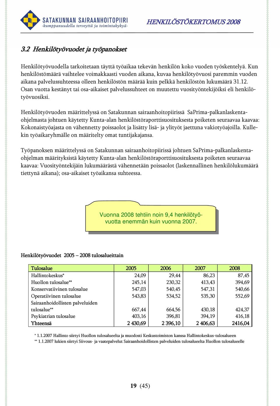 Osan vuotta kestänyt tai osa-aikaiset palvelussuhteet on muutettu vuosityöntekijöiksi eli henkilötyövuosiksi.