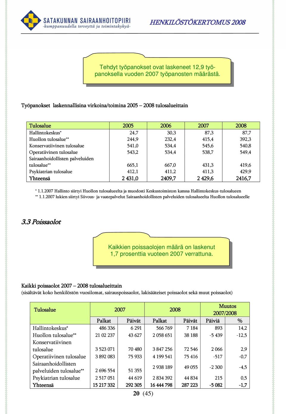 tulosalue 541,0 534,4 545,6 540,8 Operatiivinen tulosalue 543,2 534,4 538,7 549,4 Sairaanhoidollisten palveluiden tulosalue** 665,1 667,0 431,3 419,6 Psykiatrian tulosalue 412,1 411,2 411,3 429,9