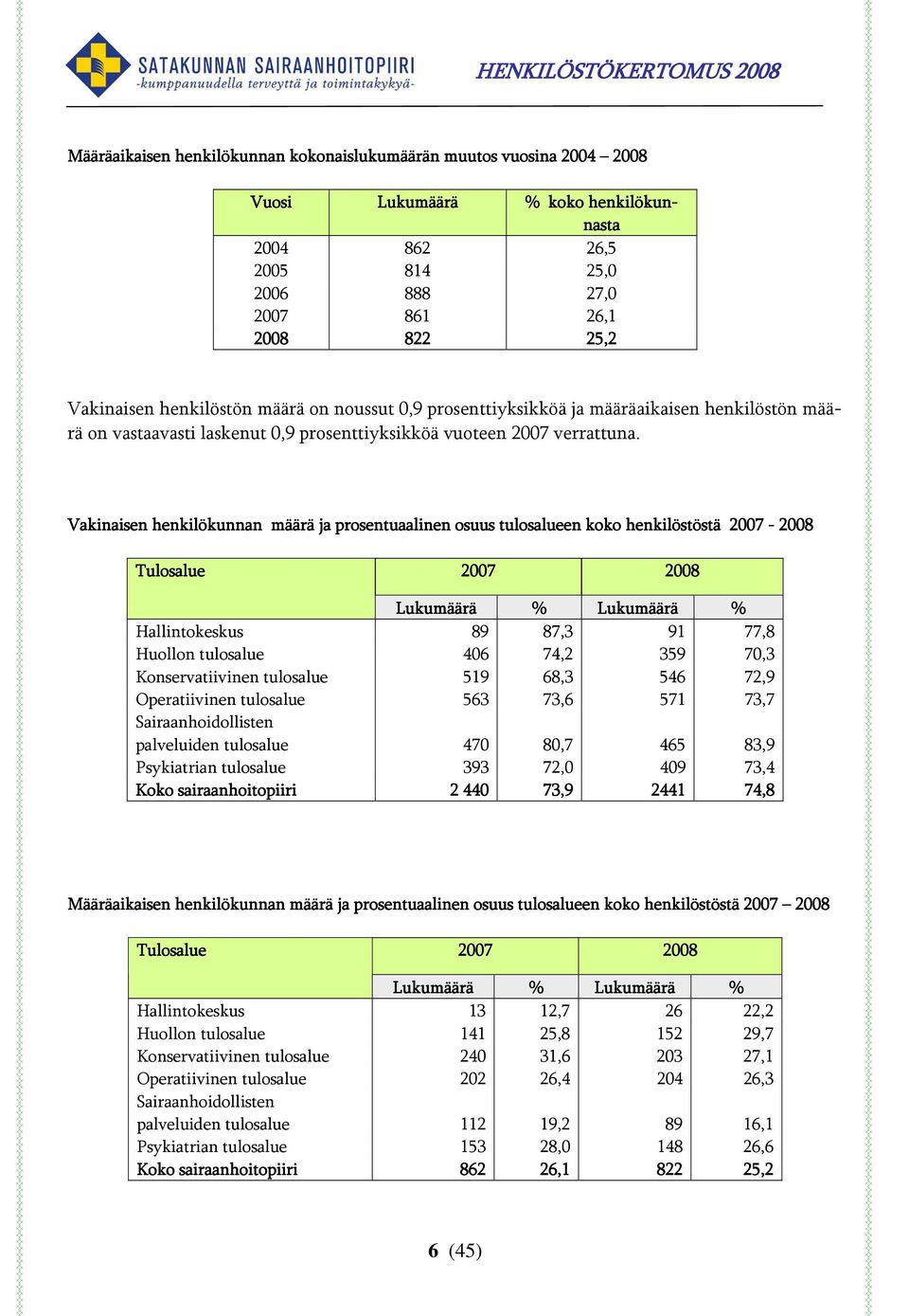 Vakinaisen henkilökunnan määrä ja prosentuaalinen osuus tulosalueen koko henkilöstöstä 2007-2008 Tulosalue 2007 2008 Lukumäärä % Lukumäärä % Hallintokeskus 89 87,3 91 77,8 Huollon tulosalue 406 74,2