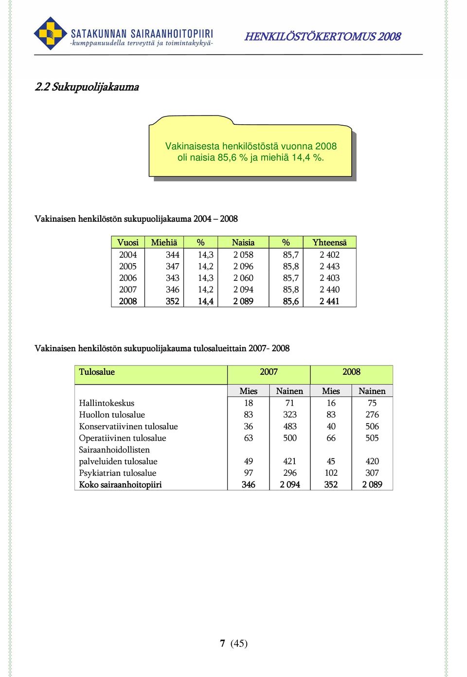 346 14,2 2 094 85,8 2 440 2008 352 14,4 2 089 85,6 2 441 Vakinaisen henkilöstön sukupuolijakauma tulosalueittain 2007-2008 Tulosalue 2007 2008 Mies Nainen Mies Nainen