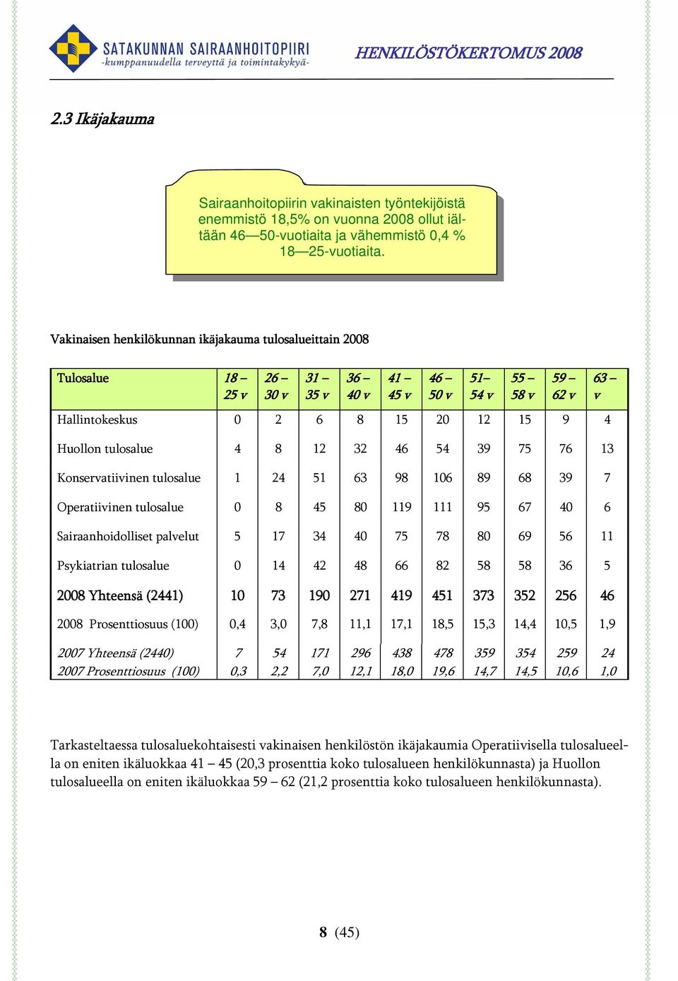 tulosalue 4 8 12 32 46 54 39 75 76 13 Konservatiivinen tulosalue 1 24 51 63 98 106 89 68 39 7 Operatiivinen tulosalue 0 8 45 80 119 111 95 67 40 6 Sairaanhoidolliset palvelut 5 17 34 40 75 78 80 69