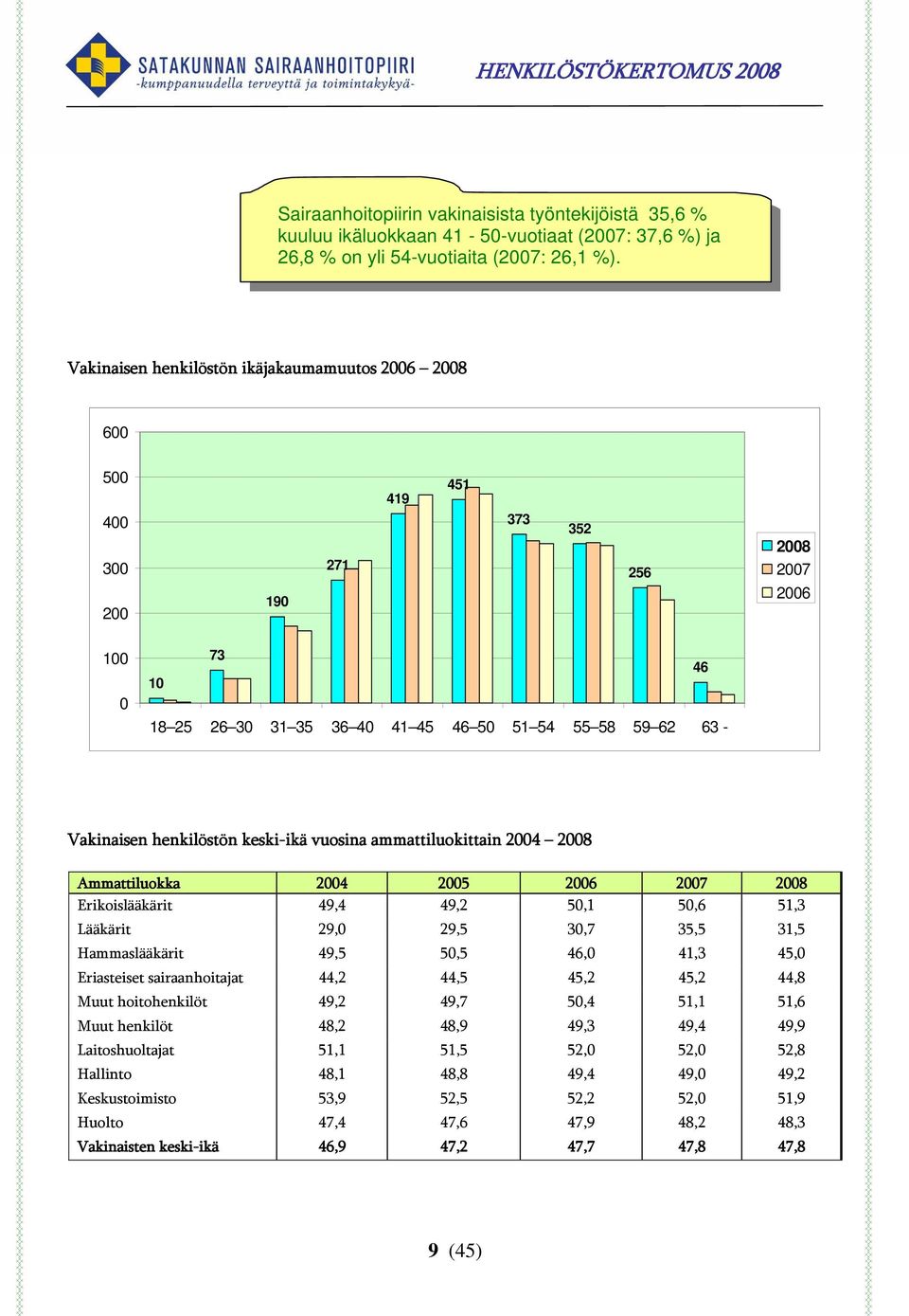 henkilöstön keski-ikä vuosina ammattiluokittain 2004 2008 Ammattiluokka 2004 2005 2006 2007 2008 Erikoislääkärit 49,4 49,2 50,1 50,6 51,3 Lääkärit 29,0 29,5 30,7 35,5 31,5 Hammaslääkärit 49,5 50,5