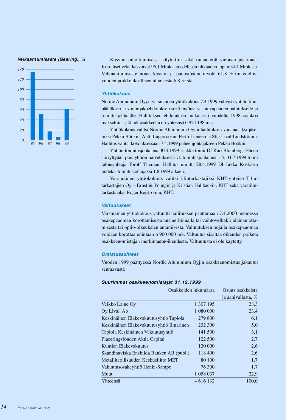 100 80 60 40 20 0 95 96 97 98 99 Yhtiökokous Nordic Aluminium Oyj:n varsinainen yhtiökokous 7.4.1999 vahvisti yhtiön tilinpäätöksen ja voitonjakoehdotuksen sekä myönsi vastuuvapauden hallitukselle ja toimitusjohtajalle.