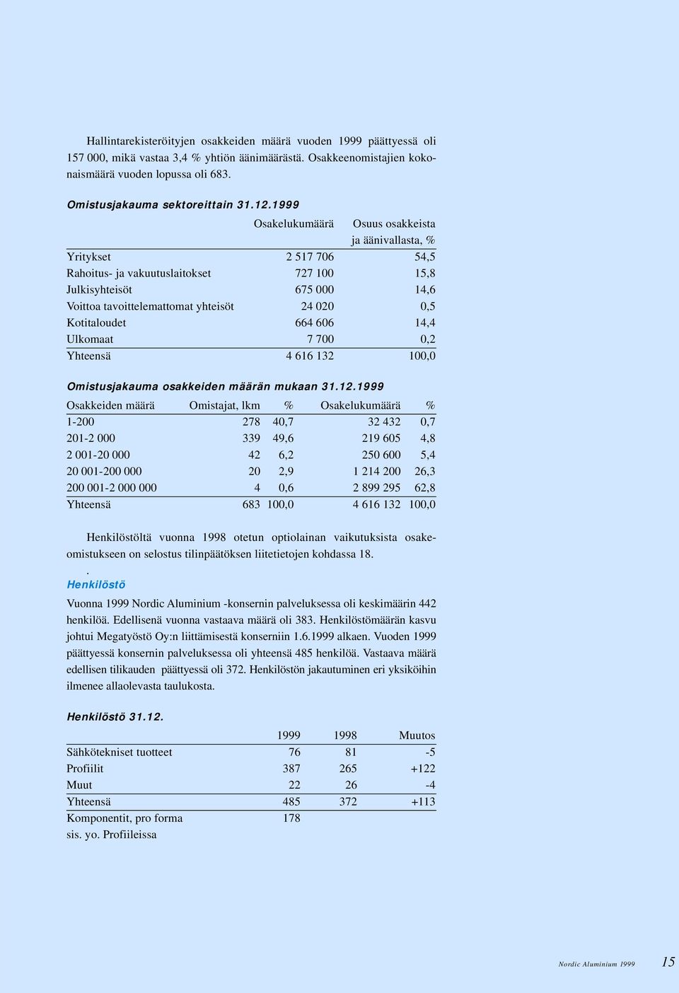 1999 Osakelukumäärä Osuus osakkeista ja äänivallasta, % Yritykset 2 517 706 54,5 Rahoitus- ja vakuutuslaitokset 727 100 15,8 Julkisyhteisöt 675 000 14,6 Voittoa tavoittelemattomat yhteisöt 24 020 0,5