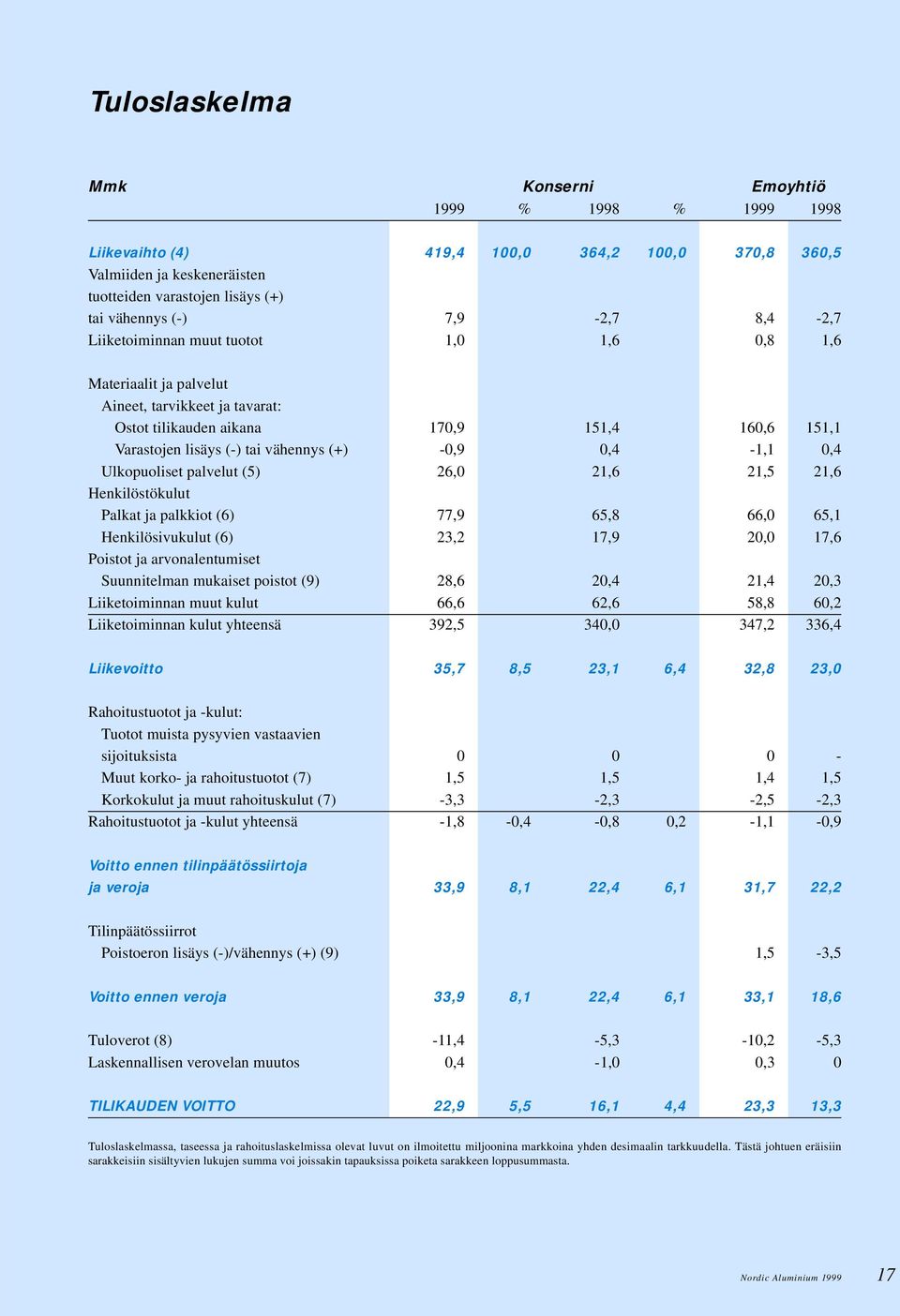 0,4-1,1 0,4 Ulkopuoliset palvelut (5) 26,0 21,6 21,5 21,6 Henkilöstökulut Palkat ja palkkiot (6) 77,9 65,8 66,0 65,1 Henkilösivukulut (6) 23,2 17,9 20,0 17,6 Poistot ja arvonalentumiset Suunnitelman