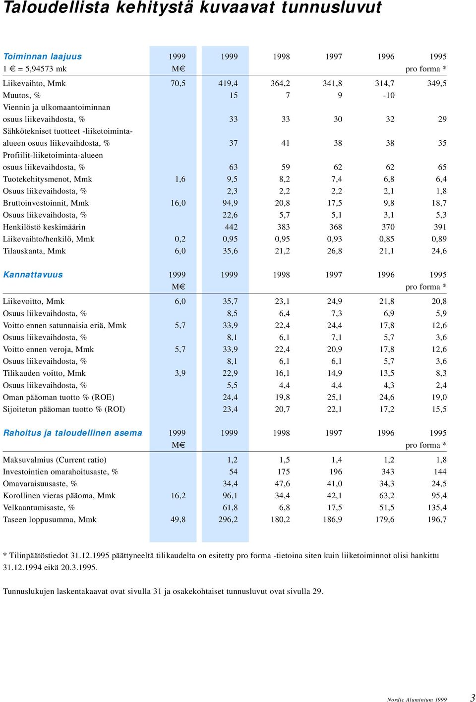 liikevaihdosta, % 63 59 62 62 65 Tuotekehitysmenot, Mmk 1,6 9,5 8,2 7,4 6,8 6,4 Osuus liikevaihdosta, % 2,3 2,2 2,2 2,1 1,8 Bruttoinvestoinnit, Mmk 16,0 94,9 20,8 17,5 9,8 18,7 Osuus liikevaihdosta,