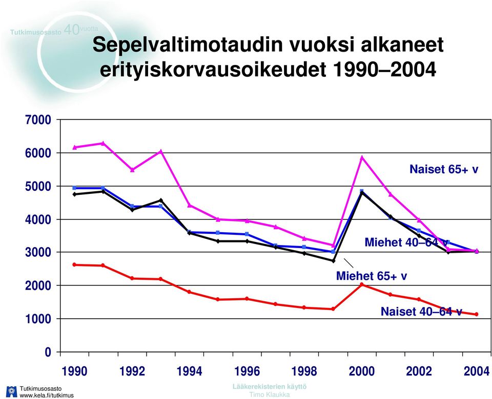 Naiset 65+ v 4000 3000 2000 1000 Miehet 40 64 v