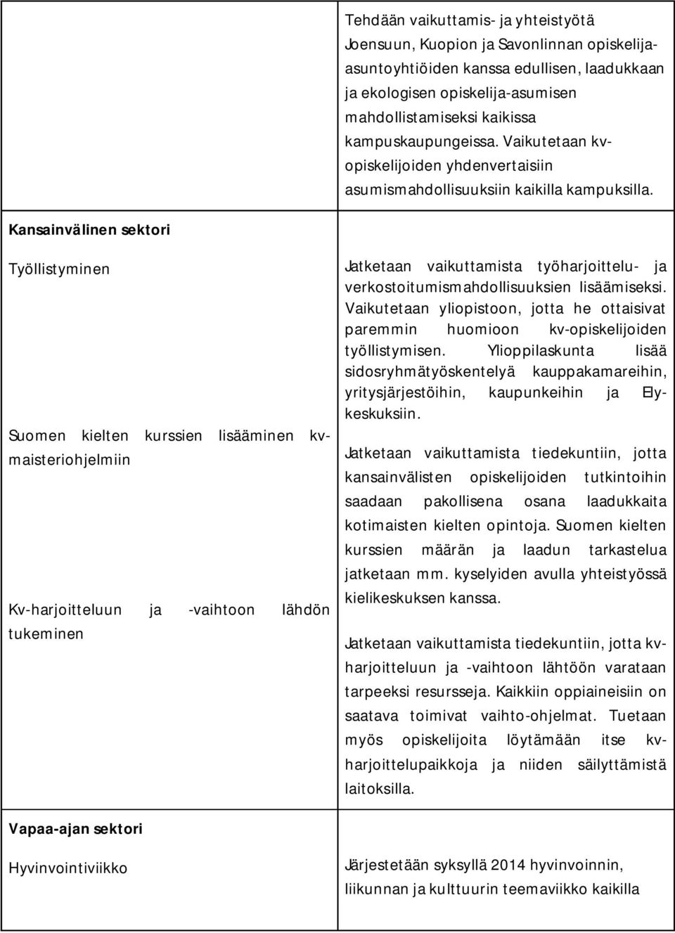 Kansainvälinen sektori Työllistyminen Suomen kielten kurssien lisääminen kvmaisteriohjelmiin Kv-harjoitteluun ja -vaihtoon lähdön tukeminen Jatketaan vaikuttamista työharjoittelu- ja