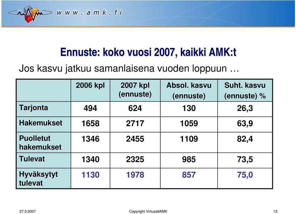 kasvu (ennuste) % Tarjonta 494 624 130 26,3 Hakemukset 1658 2717 1059 63,9 Puolletut