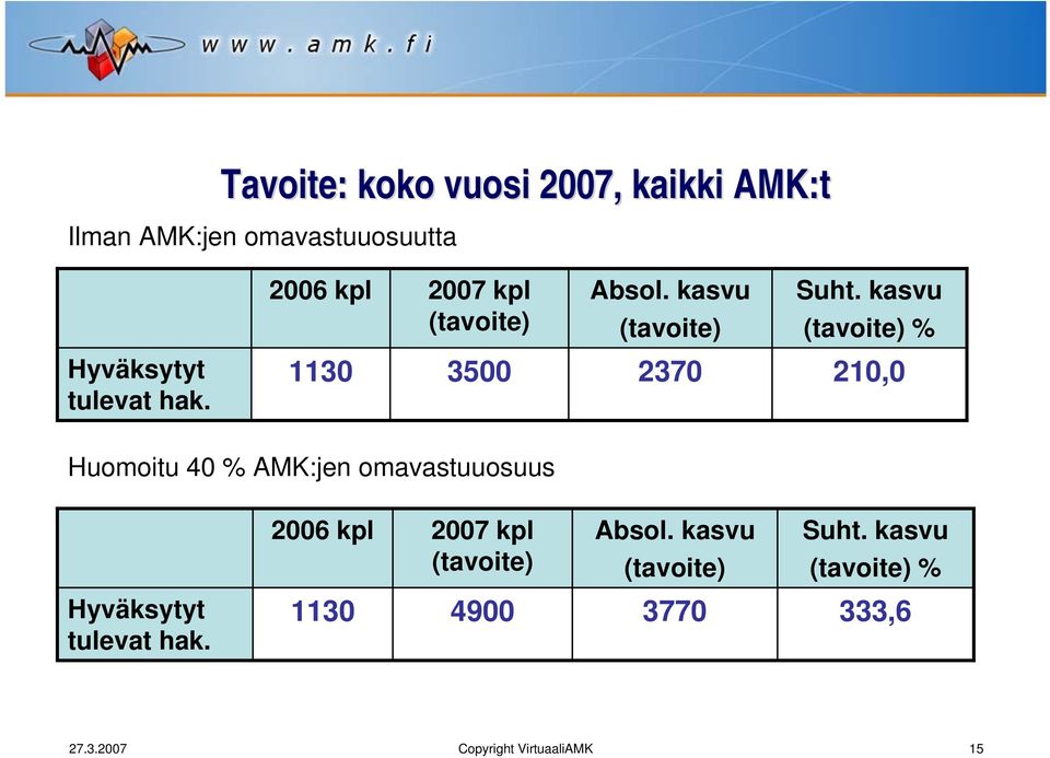 1130 3500 2370 210,0 Huomoitu 40 % AMK:jen omavastuuosuus 2006 kpl 2007 kpl  1130 4900 3770