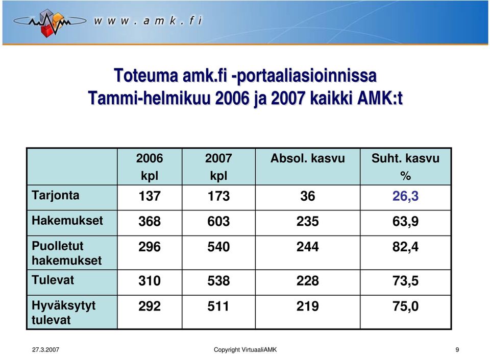 2007 kpl Absol. kasvu Suht.