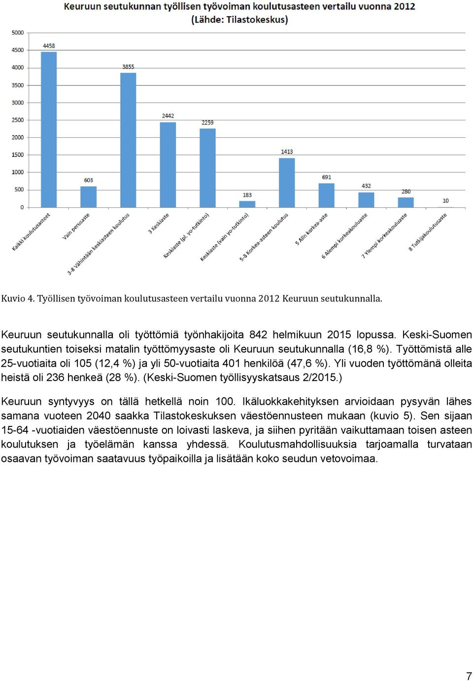 Yli vuoden työttömänä olleita heistä oli 236 henkeä (28 %). (Keski-Suomen työllisyyskatsaus 2/2015.) Keuruun syntyvyys on tällä hetkellä noin 100.