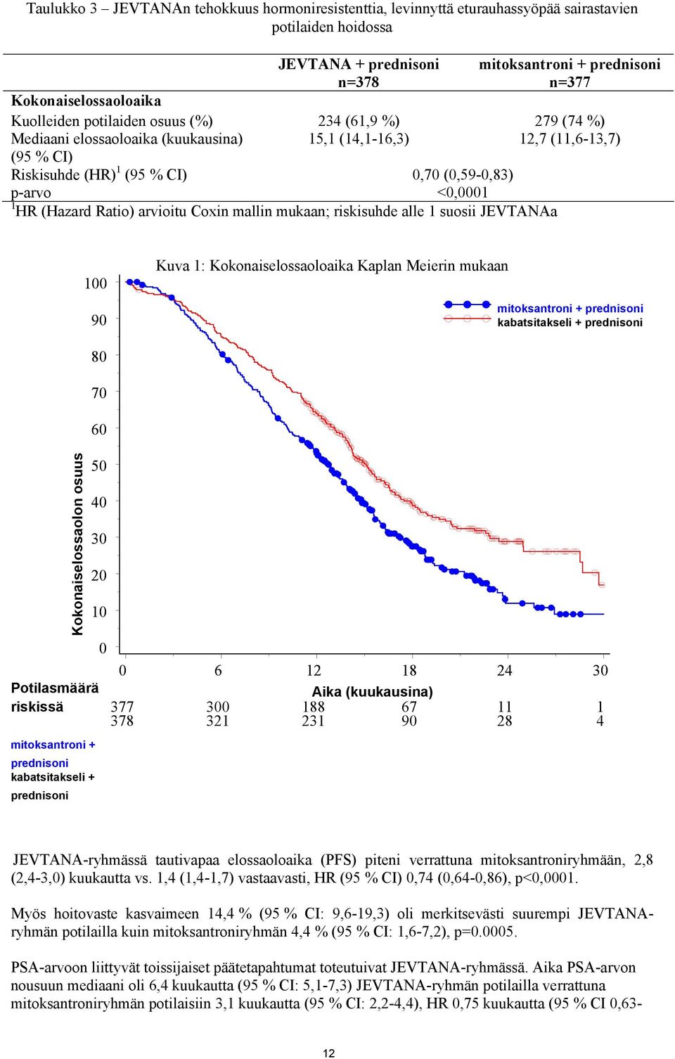HR (Hazard Ratio) arvioitu Coxin mallin mukaan; riskisuhde alle 1 suosii JEVTANAa 100 90 Kuva 1: Kokonaiselossaoloaika Kaplan Meierin mukaan mitoksantroni + prednisoni kabatsitakseli + prednisoni