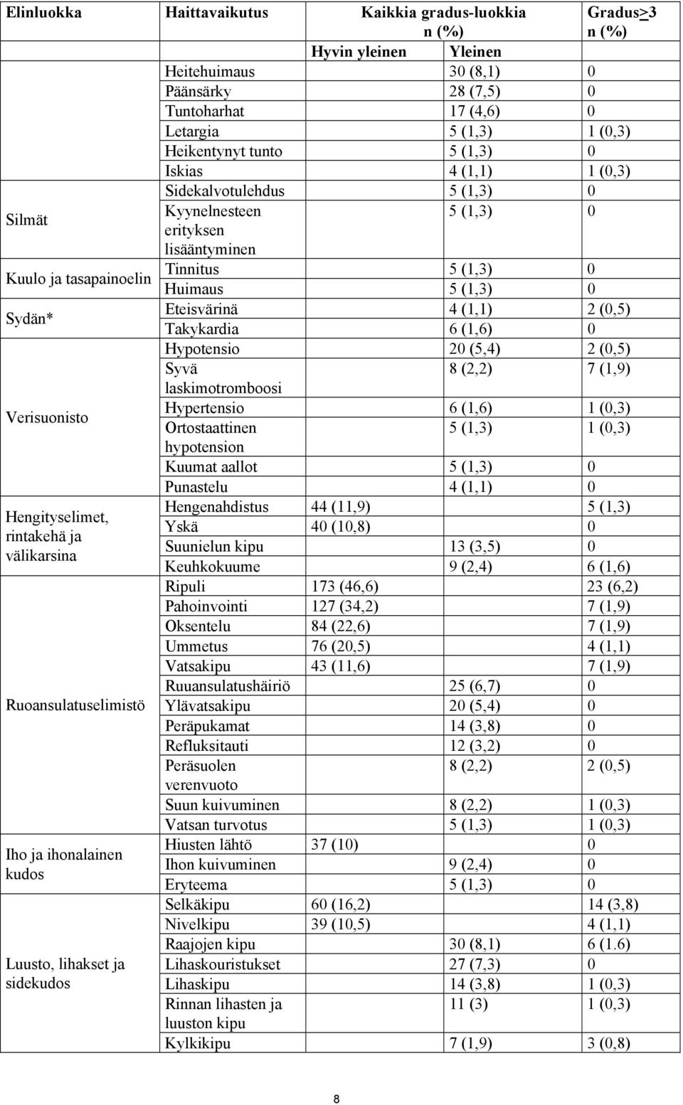 1 (0,3) Sidekalvotulehdus 5 (1,3) 0 Kyynelnesteen erityksen lisääntyminen 5 (1,3) 0 Tinnitus 5 (1,3) 0 Huimaus 5 (1,3) 0 Eteisvärinä 4 (1,1) 2 (0,5) Takykardia 6 (1,6) 0 Hypotensio 20 (5,4) 2 (0,5)