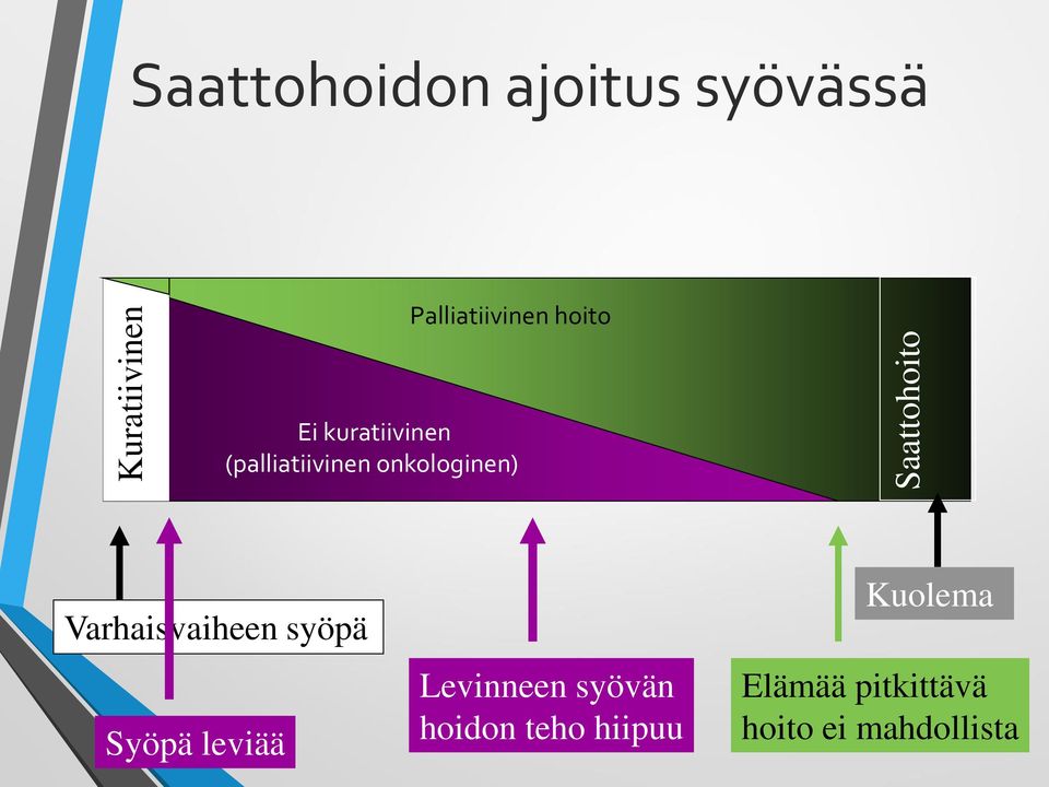 (palliatiivinen onkologinen) Varhaisvaiheen syöpä Syöpä leviää