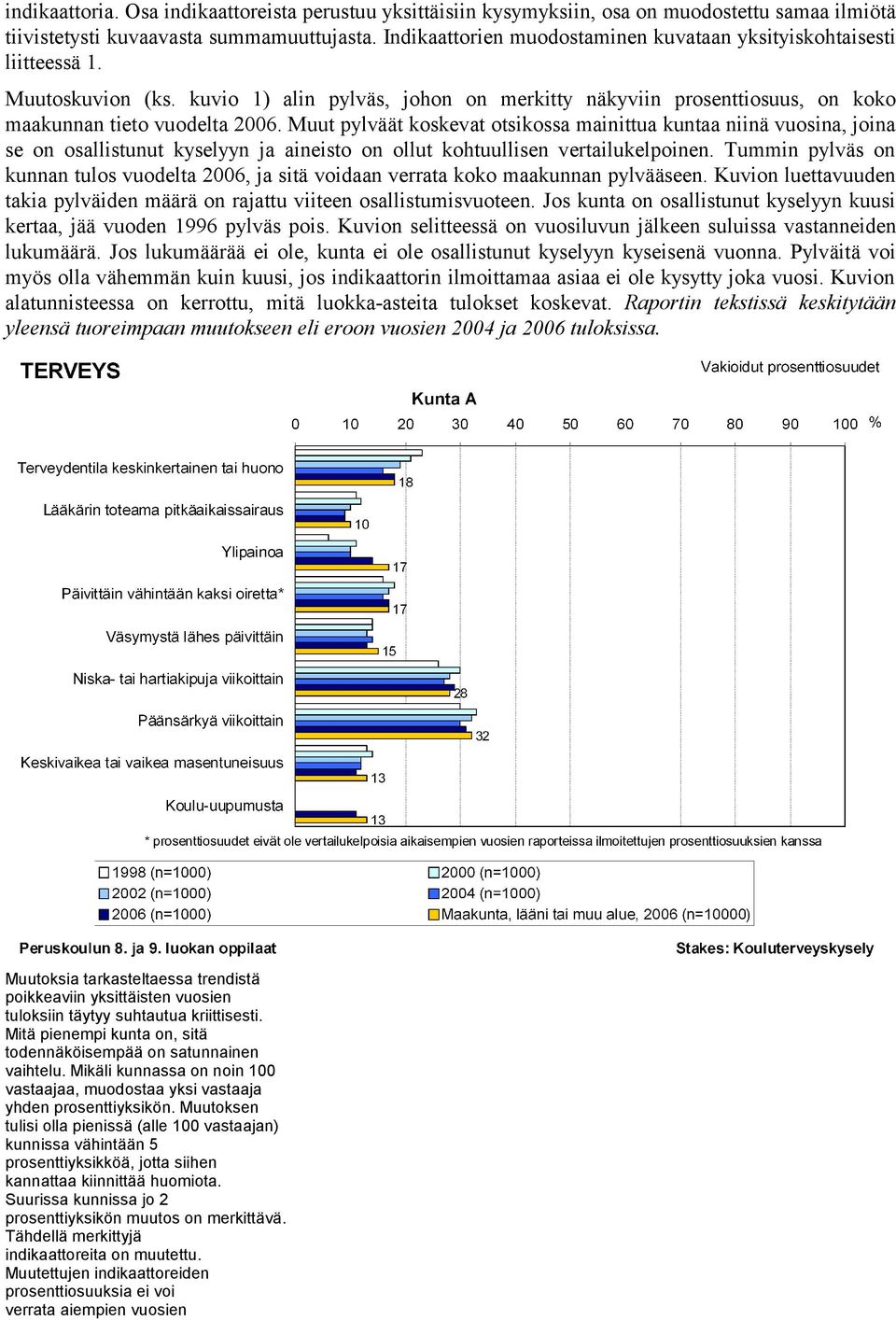 Muut pylväät koskevat otsikossa mainittua kuntaa niinä vuosina, joina se on osallistunut kyselyyn ja aineisto on ollut kohtuullisen vertailukelpoinen.