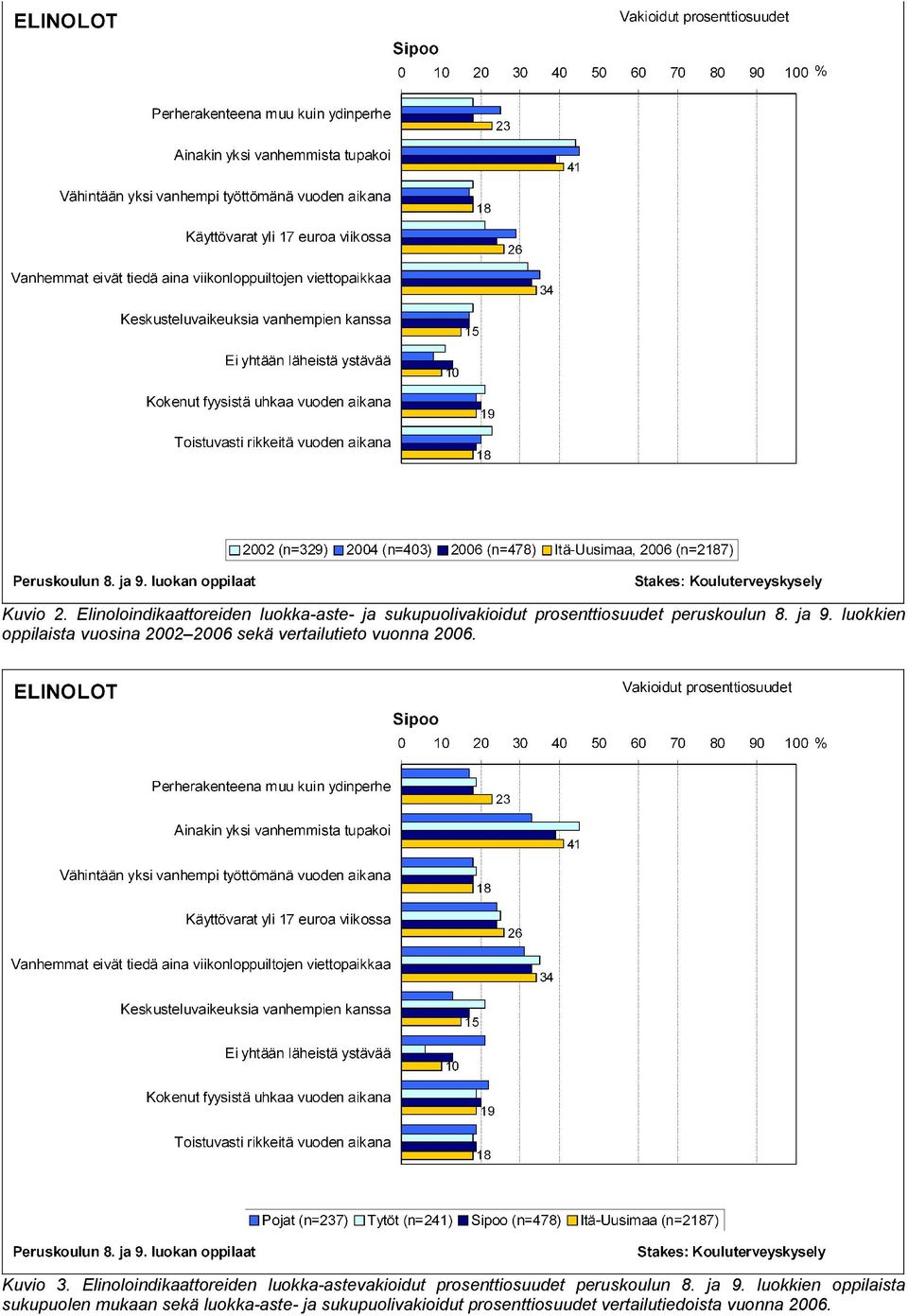 Elinoloindikaattoreiden luokka-astevakioidut prosenttiosuudet peruskoulun 8. ja 9.