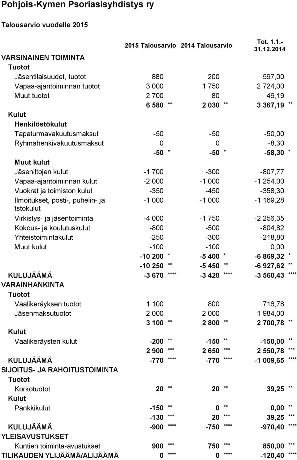 Tapaturmavakuutusmaksut -50-50 -50,00 Ryhmähenkivakuutusmaksut 0 0-8,30-50 * -50 * -58,30 * Muut kulut Jäseniltojen kulut -1 700-300 -807,77 Vapaa-ajantoiminnan kulut -2 000-1 000-1 254,00 Vuokrat ja